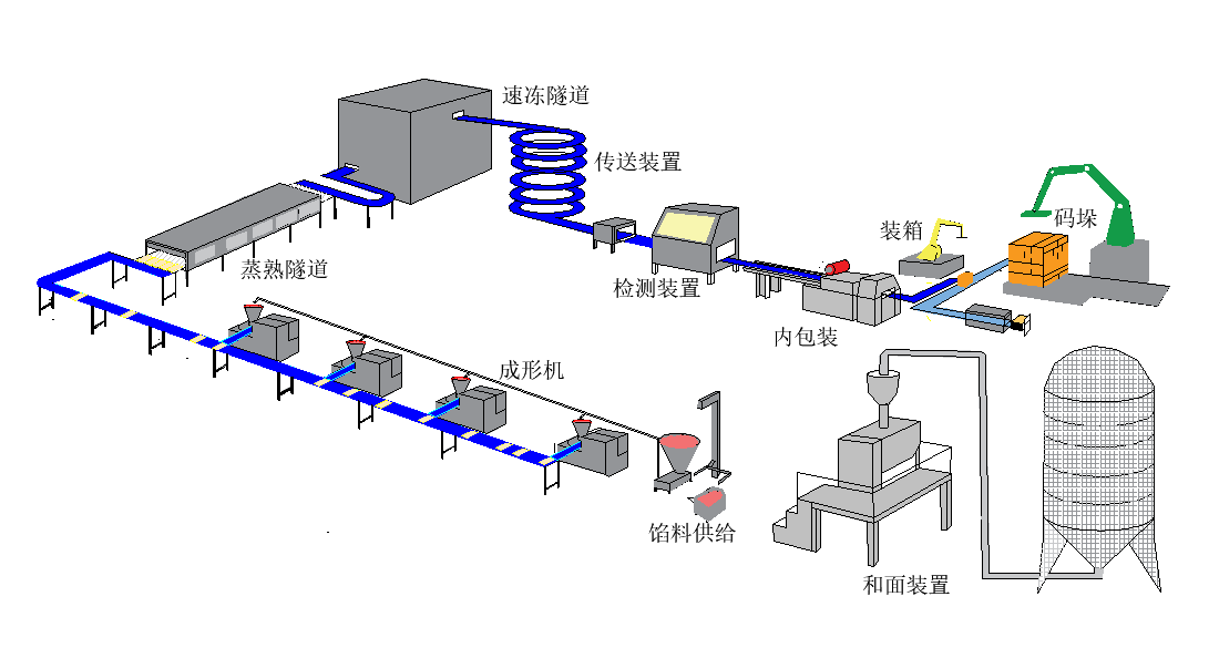 饺子生产线